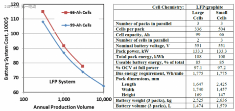 补贴退破了，动力电池价格成本怎么降？