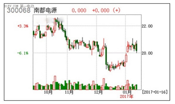 第一电动网新闻图片