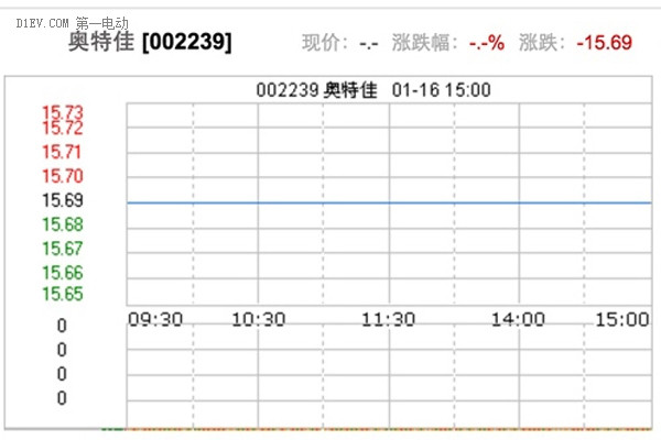 奥特佳拟25亿元收购海四达电源 进军锂电池业务