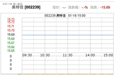 奥特佳拟25亿元收购海四达电源 进军锂电池业务