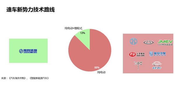 特别策划：云度/国能/江铃/万向等十大鲶鱼及解密+如何稳拿生产资质