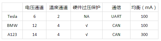 被拆解了無數(shù)遍的特斯拉，電池管理系統(tǒng)到底哪里比別人牛？
