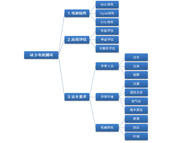 你中有我我中有你，動(dòng)力電池測(cè)試可以從這三個(gè)維度去理解