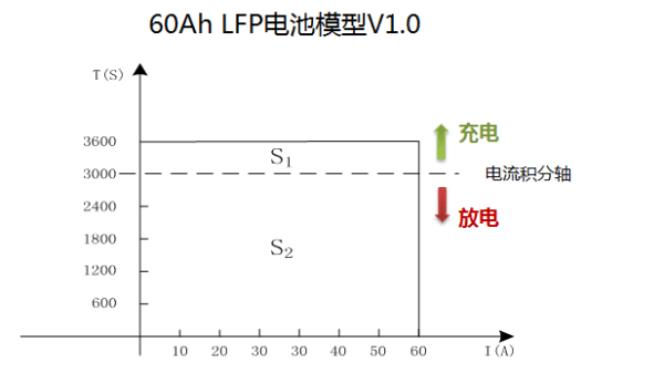 BMS若未准确定义，SOC又何来高精度（一）