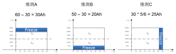 BMS若未準(zhǔn)確定義，SOC又何來高精度（一）