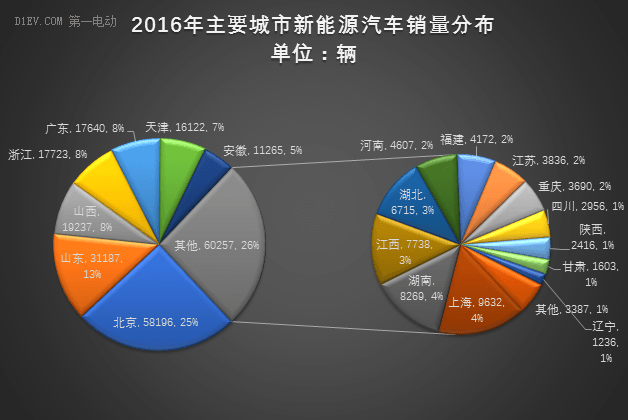 2016年纯电动乘用车市场总结：区域销量集中于华北地区，帝豪EV拔得头筹