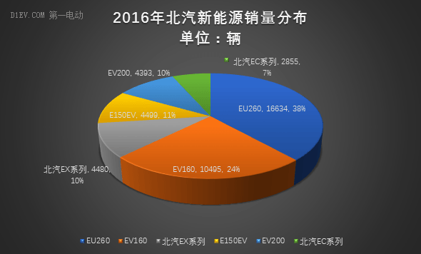 2016年纯电动乘用车市场总结：区域销量集中于华北地区，帝豪EV拔得头筹