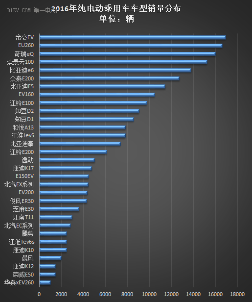 2016年純電動乘用車市場總結(jié)：區(qū)域銷量集中于華北地區(qū)，帝豪EV拔得頭籌