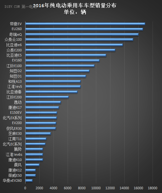 2016年纯电动乘用车市场总结：区域销量集中于华北地区，帝豪EV拔得头筹
