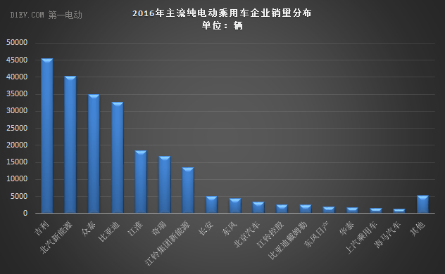 2016年純電動乘用車市場總結(jié)：區(qū)域銷量集中于華北地區(qū)，帝豪EV拔得頭籌