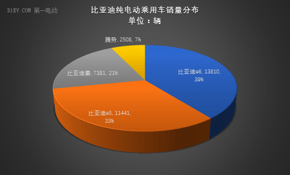 2016年纯电动乘用车市场总结：区域销量集中于华北地区，帝豪EV拔得头筹