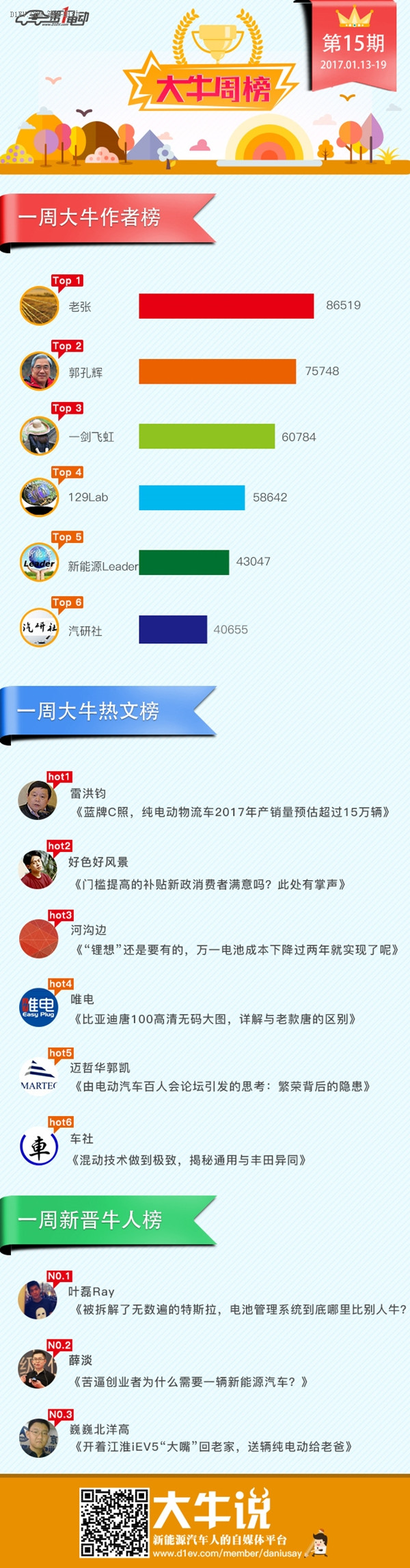  第一電動網1月13日-19日一周大牛說榜單揭曉