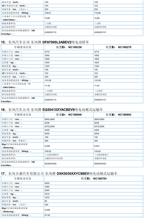2017年首批新能源汽车推广目录发布，北汽/比亚迪/东风/吉利等185款车型入选
