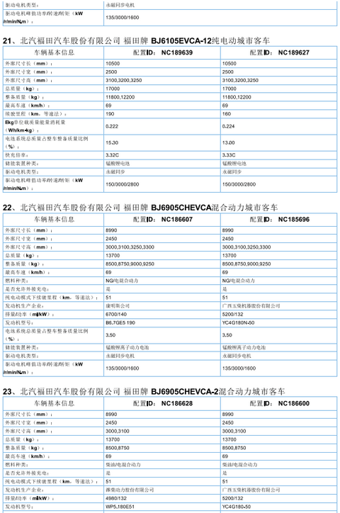 2017年首批新能源汽车推广目录发布，北汽/比亚迪/东风/吉利等185款车型入选