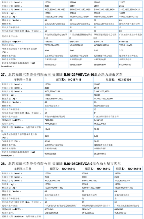 2017年首批新能源汽车推广目录发布，北汽/比亚迪/东风/吉利等185款车型入选
