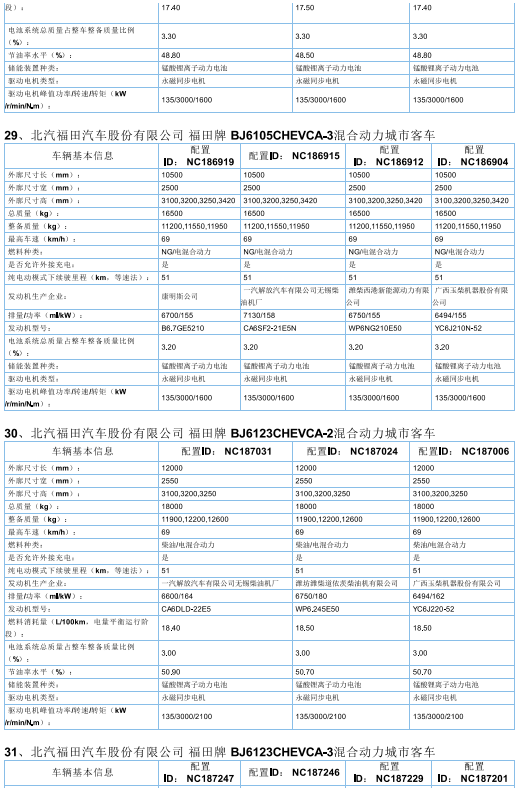 2017年首批新能源汽车推广目录发布，北汽/比亚迪/东风/吉利等185款车型入选