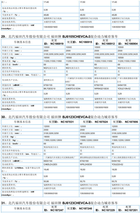 2017年首批新能源汽车推广目录发布，北汽/比亚迪/东风/吉利等185款车型入选