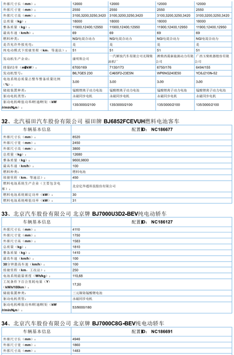 2017年首批新能源汽车推广目录发布，北汽/比亚迪/东风/吉利等185款车型入选