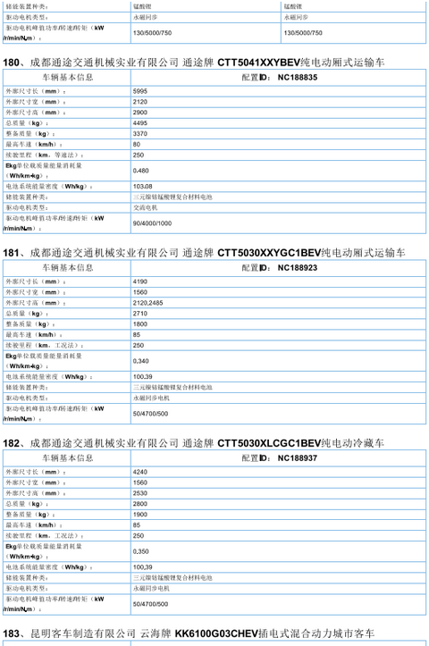 2017年首批新能源汽车推广目录发布，北汽/比亚迪/东风/吉利等185款车型入选