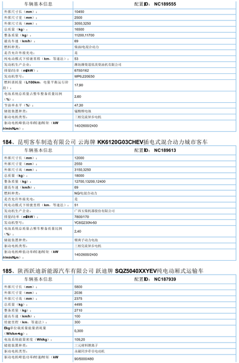2017年首批新能源汽车推广目录发布，北汽/比亚迪/东风/吉利等185款车型入选