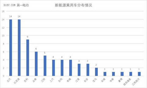 全面解析2017年第一批新能源汽车推荐目录车型分布情况