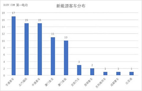 全面解析2017年第一批新能源汽车推荐目录车型分布情况