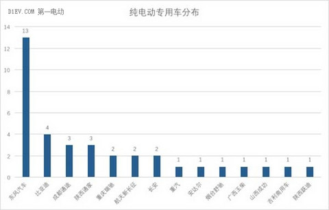 全面解析2017年第一批新能源汽车推荐目录车型分布情况