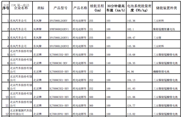 全面解析2017年第一批新能源汽車推薦目錄車型分布情況