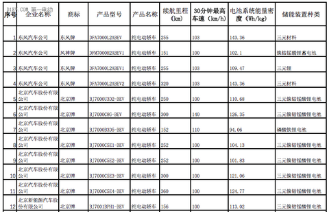 全面解析2017年第一批新能源汽车推荐目录车型分布情况