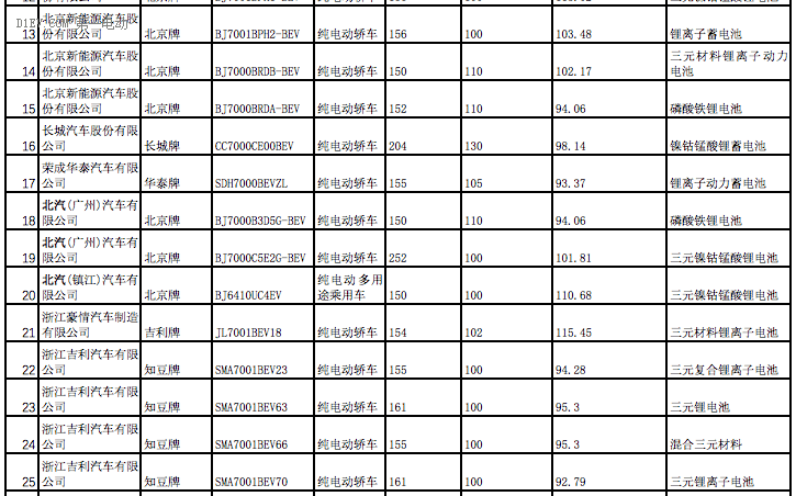 全面解析2017年第一批新能源汽车推荐目录车型分布情况