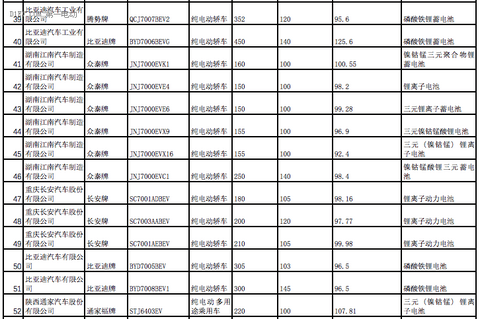 全面解析2017年第一批新能源汽车推荐目录车型分布情况