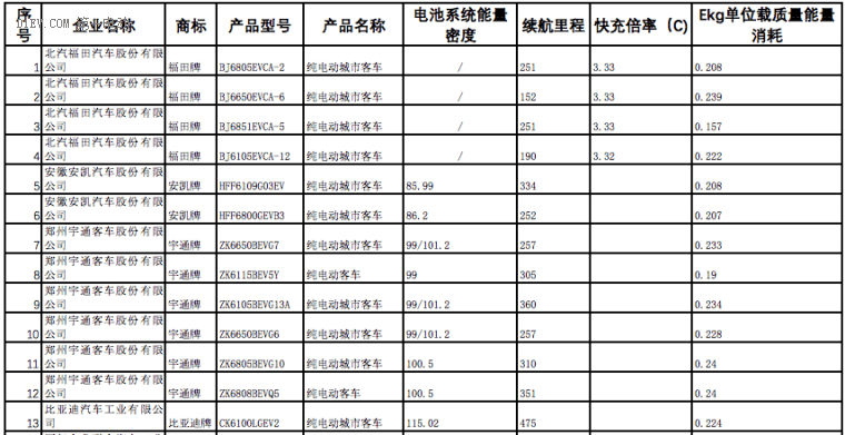 全面解析2017年第一批新能源汽車推薦目錄車型分布情況