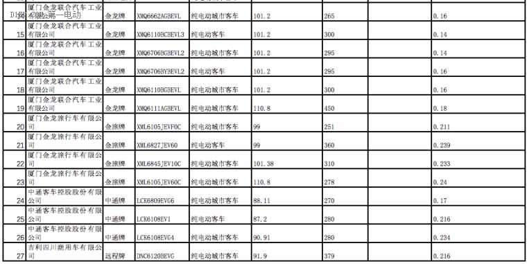 全面解析2017年第一批新能源汽车推荐目录车型分布情况