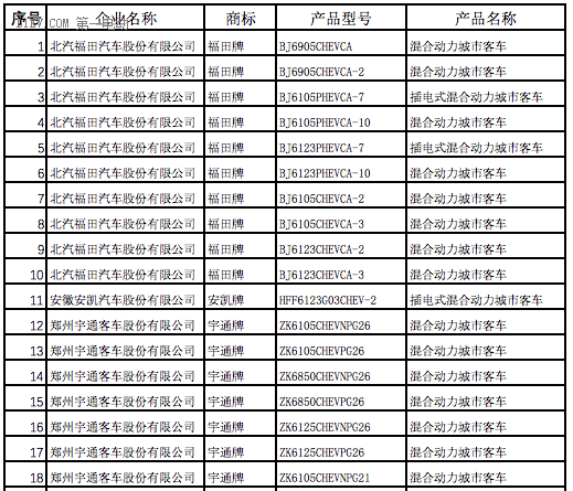 全面解析2017年第一批新能源汽车推荐目录车型分布情况