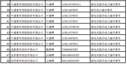 全面解析2017年第一批新能源汽车推荐目录车型分布情况