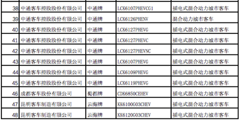 全面解析2017年第一批新能源汽车推荐目录车型分布情况