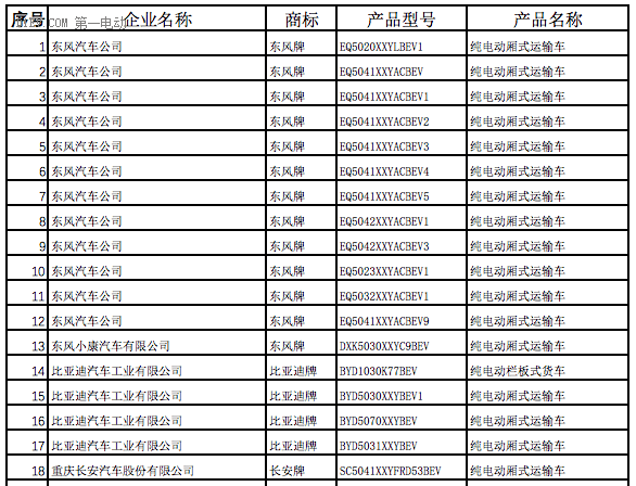 全面解析2017年第一批新能源汽车推荐目录车型分布情况