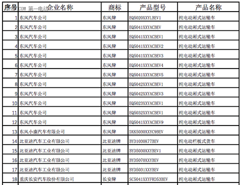 全面解析2017年第一批新能源汽车推荐目录车型分布情况