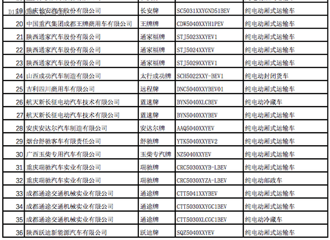 全面解析2017年第一批新能源汽车推荐目录车型分布情况