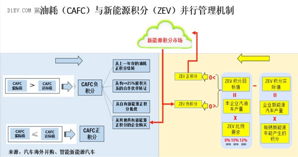 研究周報(bào) | 積分攻略：“雙積分管理”新政下兩個(gè)基于企業(yè)案例的積分模擬計(jì)算