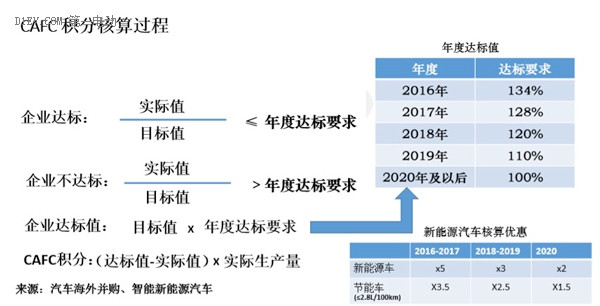 研究周报 | 积分攻略：“双积分管理”新政下两个基于企业案例的积分模拟计算