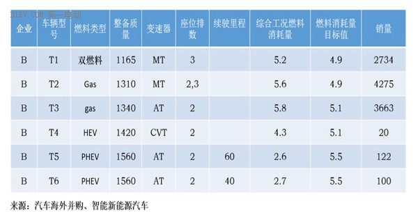 研究周报 | 积分攻略：“双积分管理”新政下两个基于企业案例的积分模拟计算