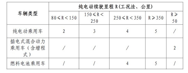 研究周報(bào) | 積分攻略：“雙積分管理”新政下兩個(gè)基于企業(yè)案例的積分模擬計(jì)算