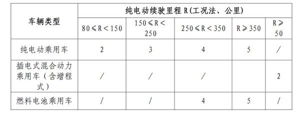 研究周报 | 积分攻略：“双积分管理”新政下两个基于企业案例的积分模拟计算