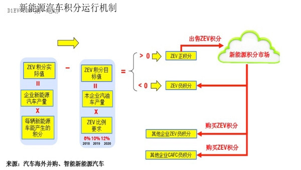 研究周报 | 积分攻略：“双积分管理”新政下两个基于企业案例的积分模拟计算