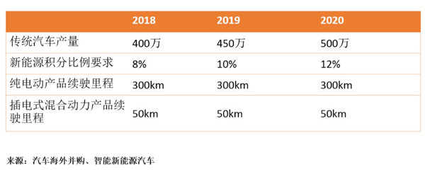 研究周報(bào) | 積分攻略：“雙積分管理”新政下兩個(gè)基于企業(yè)案例的積分模擬計(jì)算