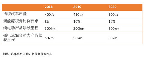 研究周报 | 积分攻略：“双积分管理”新政下两个基于企业案例的积分模拟计算
