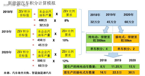 研究周報(bào) | 積分攻略：“雙積分管理”新政下兩個(gè)基于企業(yè)案例的積分模擬計(jì)算