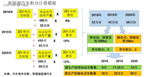 研究周报 | 积分攻略：“双积分管理”新政下两个基于企业案例的积分模拟计算