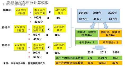 研究周报 | 积分攻略：“双积分管理”新政下两个基于企业案例的积分模拟计算